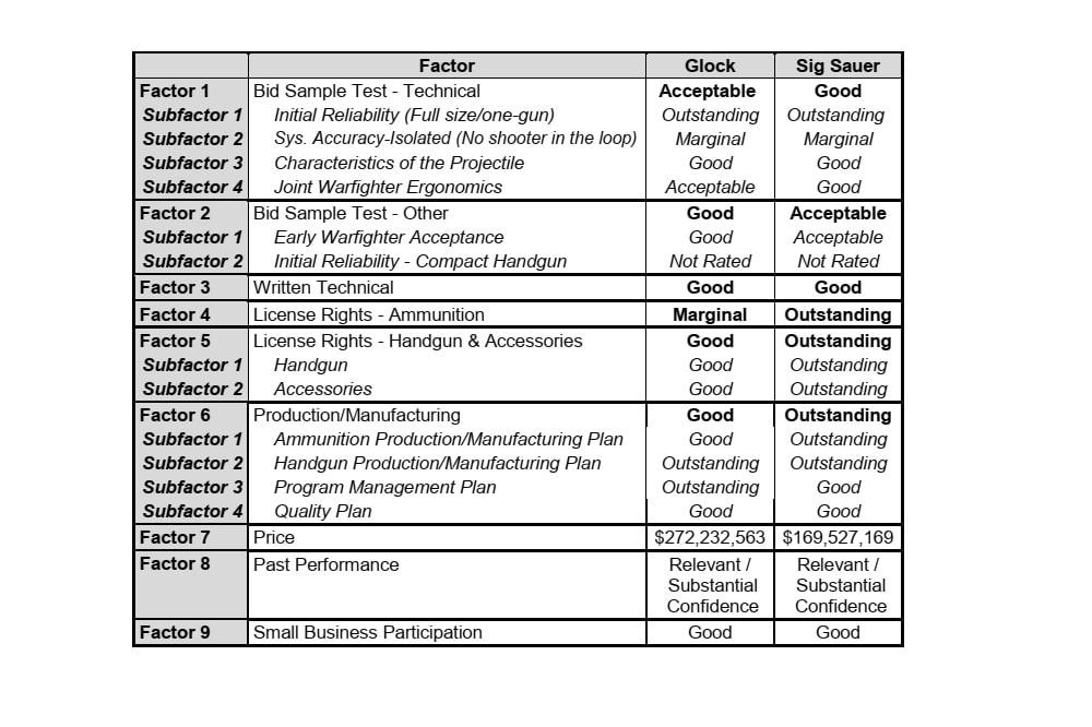 MHS competition factors between Sig Sauer's P320 submissions and Glocks.